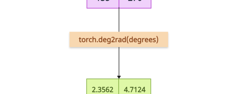 PyTorch torch.deg2rad() Method