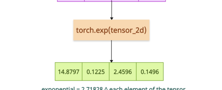 PyTorch torch.exp() Method