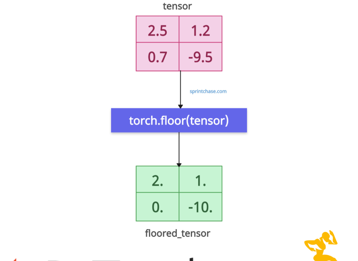 PyTorch torch.floor() Method