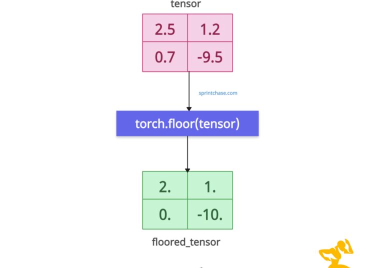 PyTorch torch.floor() Method