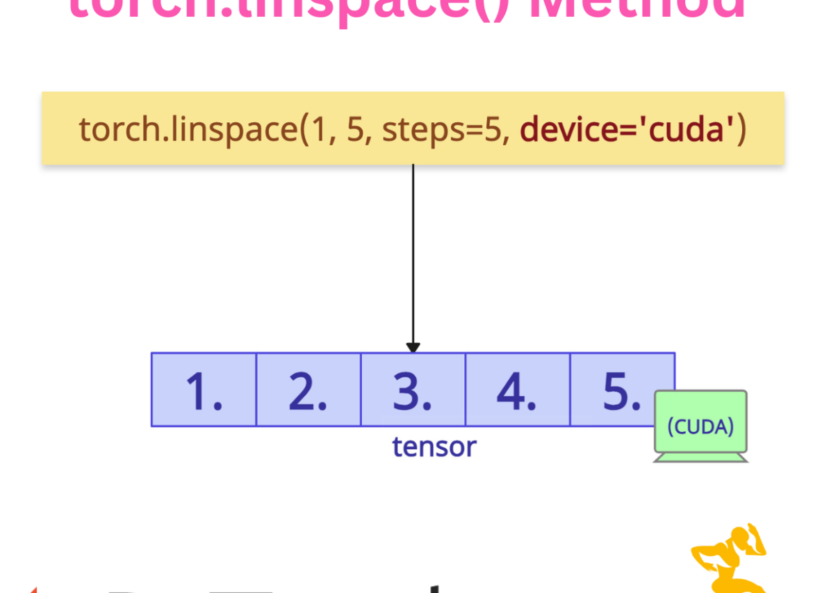 PyTorch torch.linspace() Method