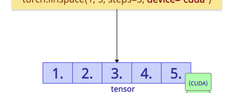 PyTorch torch.linspace() Method