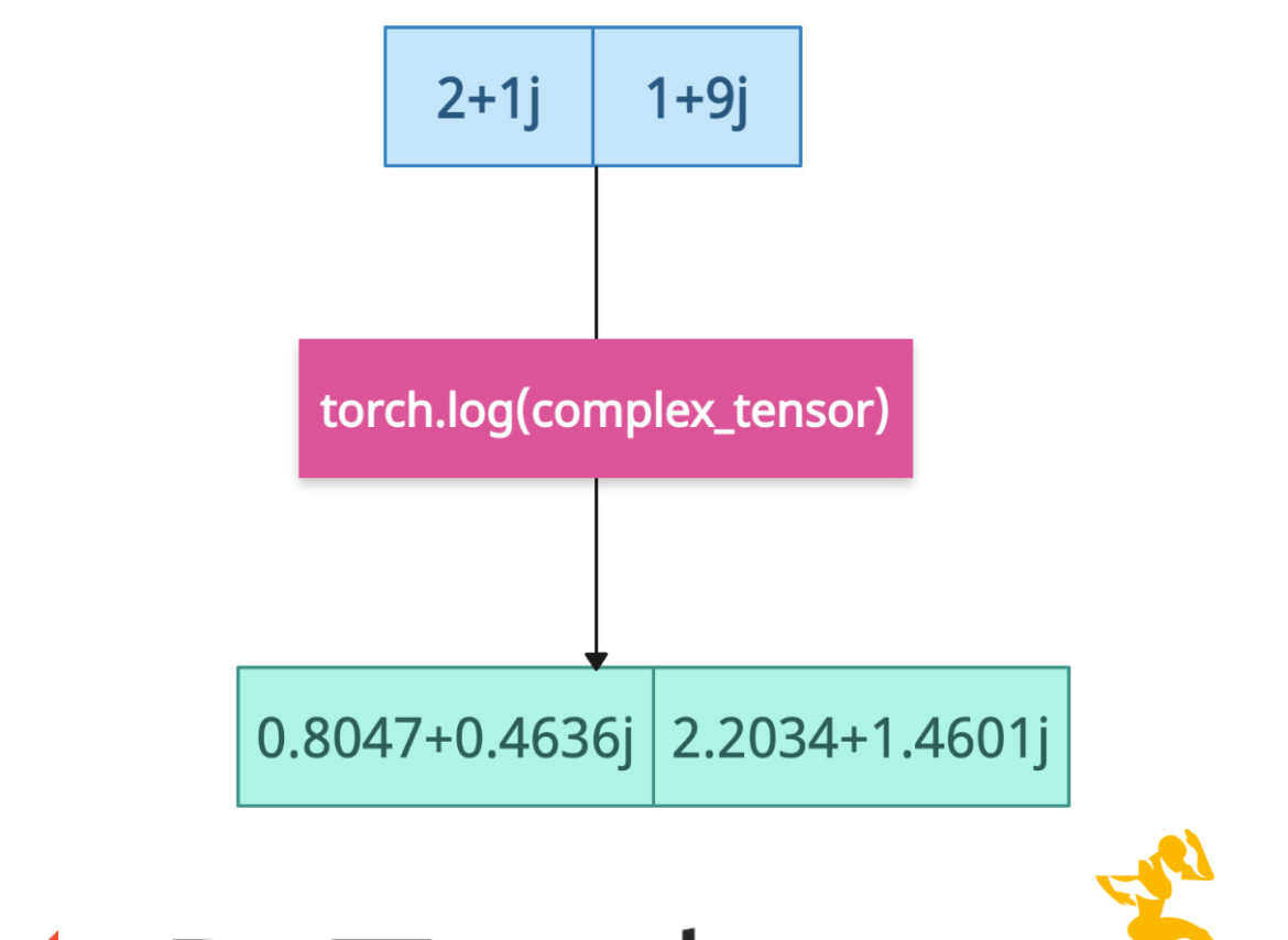 PyTorch torch.log() Method