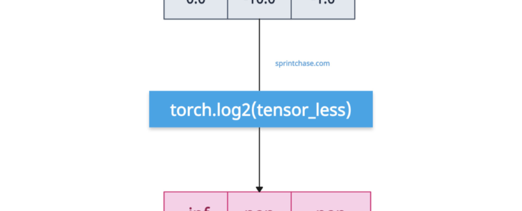 PyTorch torch.log2() Method