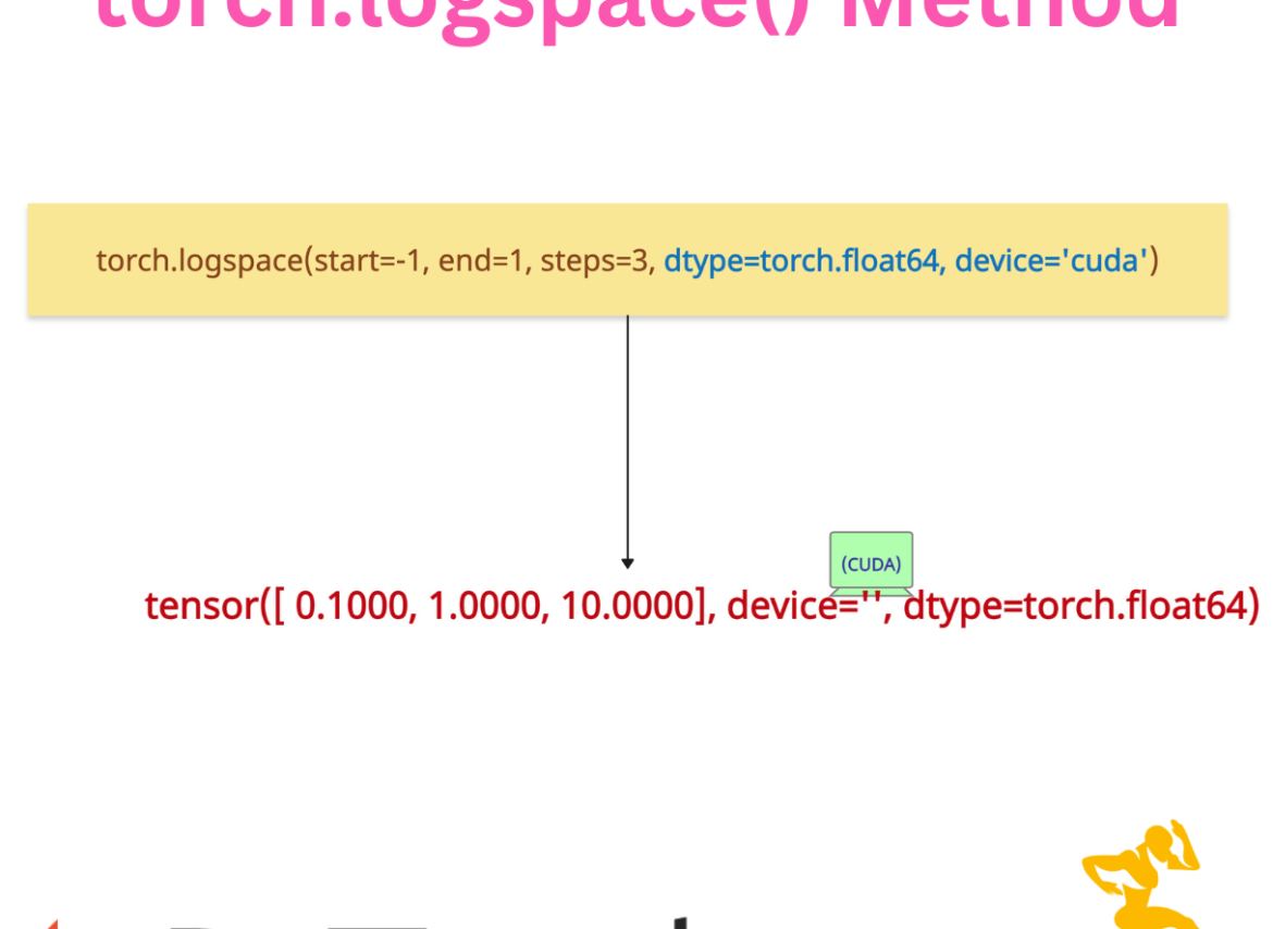 PyTorch torch.logspace() Method
