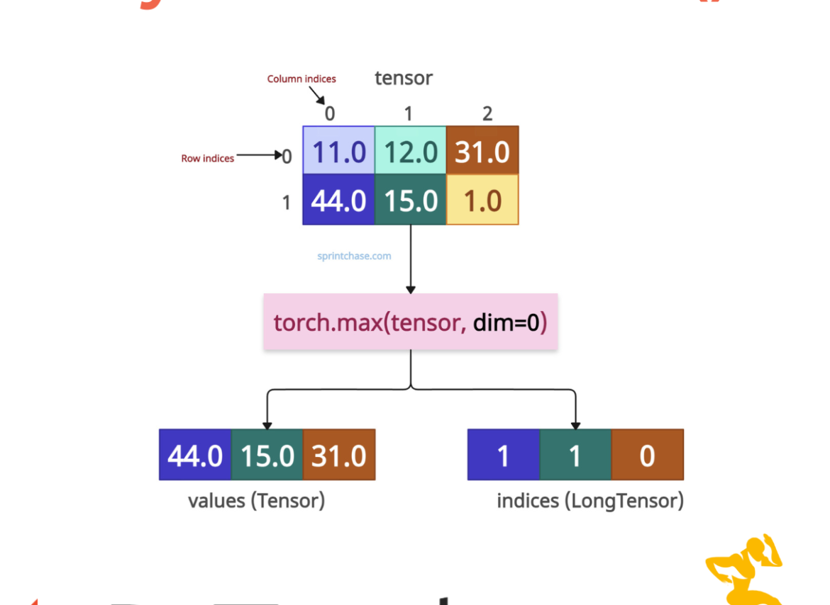 PyTorch torch.max() Method