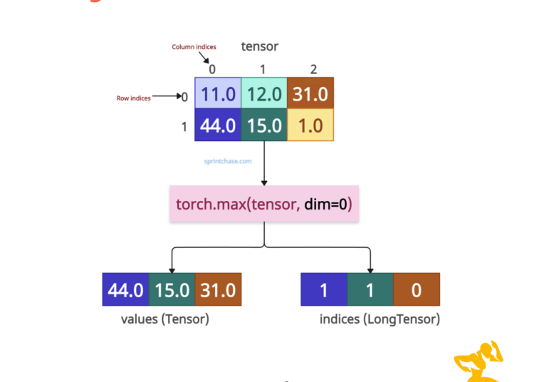 PyTorch torch.max() Method