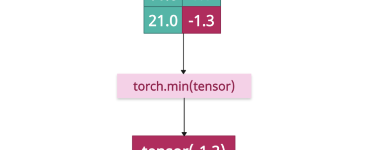 PyTorch torch.min() Method with examples