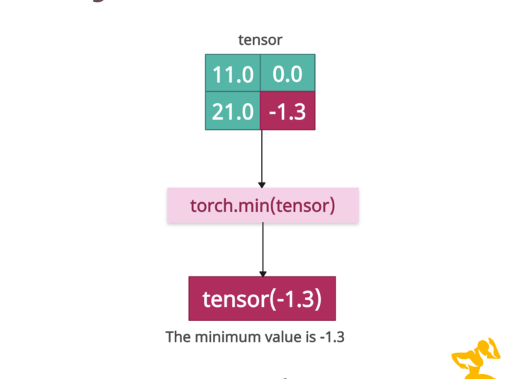 PyTorch torch.min() Method with examples