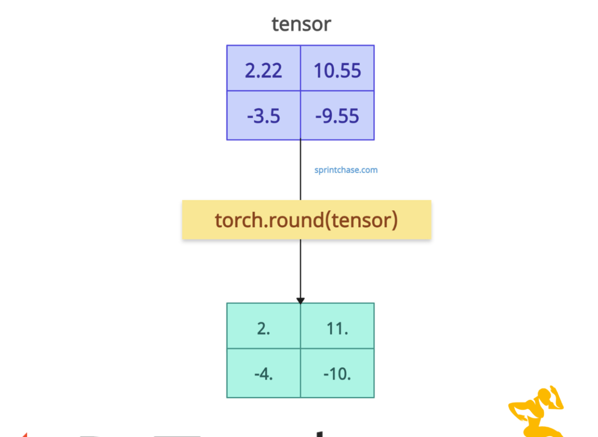 PyTorch torch.round() Method