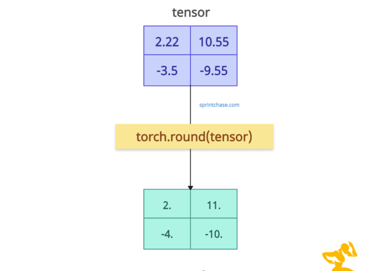 PyTorch torch.round() Method