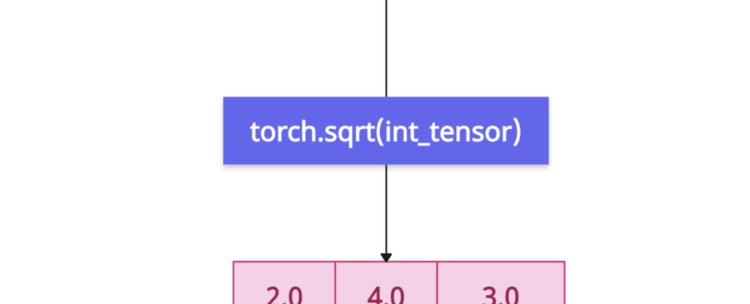 PyTorch torch.sqrt() Method
