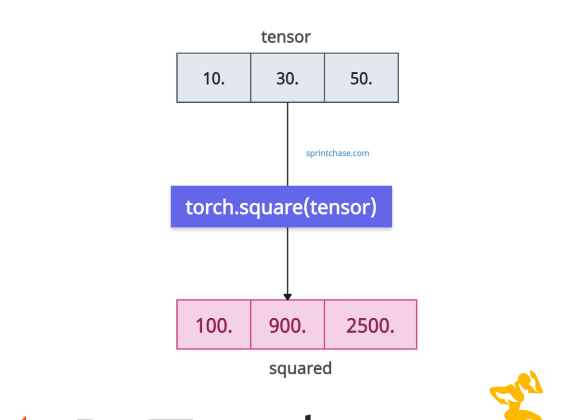 PyTorch torch.square() Method