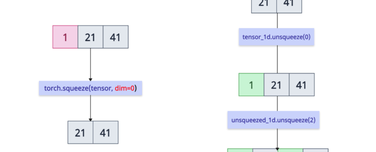 PyTorch torch.squeeze() and torch.unsqueeze() methods