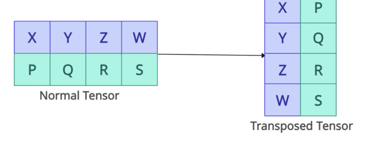 PyTorch torch.transpose() Method