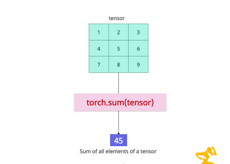 Sum of All Elements of a Tensor in PyTorch