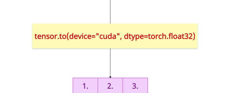 torch.Tensor.to() Method