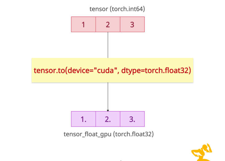 torch.Tensor.to() Method