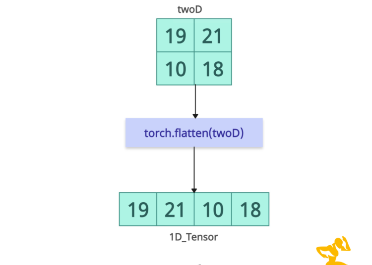 torch.flatten() method in PyTorch
