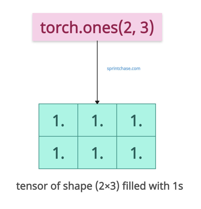 PyTorch torch.ones() Method