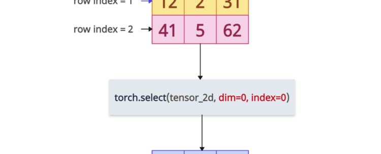 torch.select() method in PyTorch