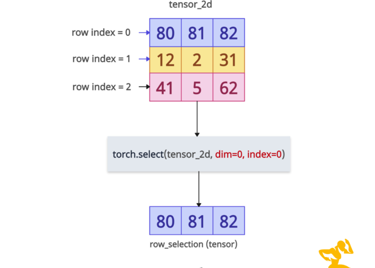 torch.select() method in PyTorch