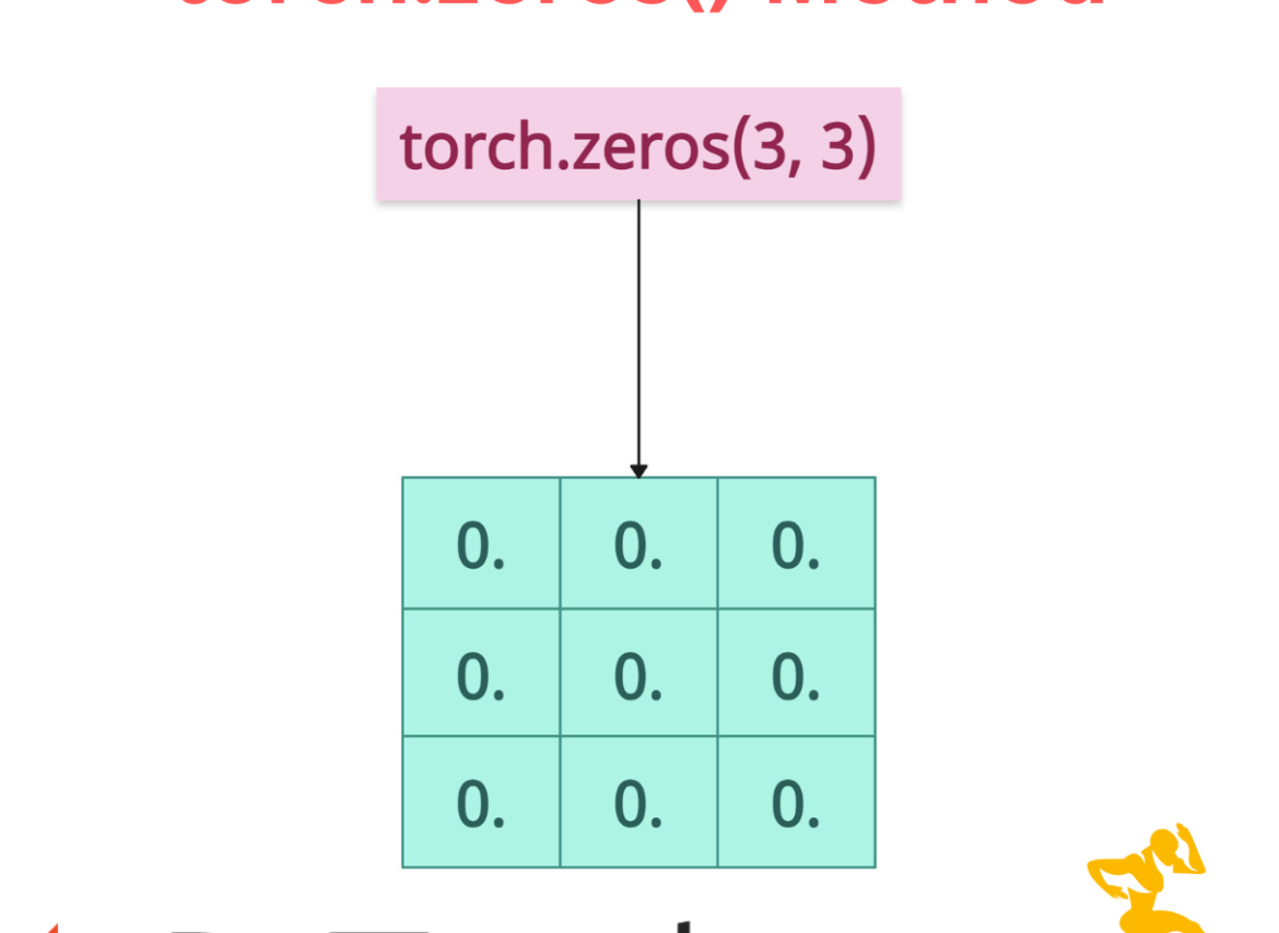torch.zeros() Method in PyTorch