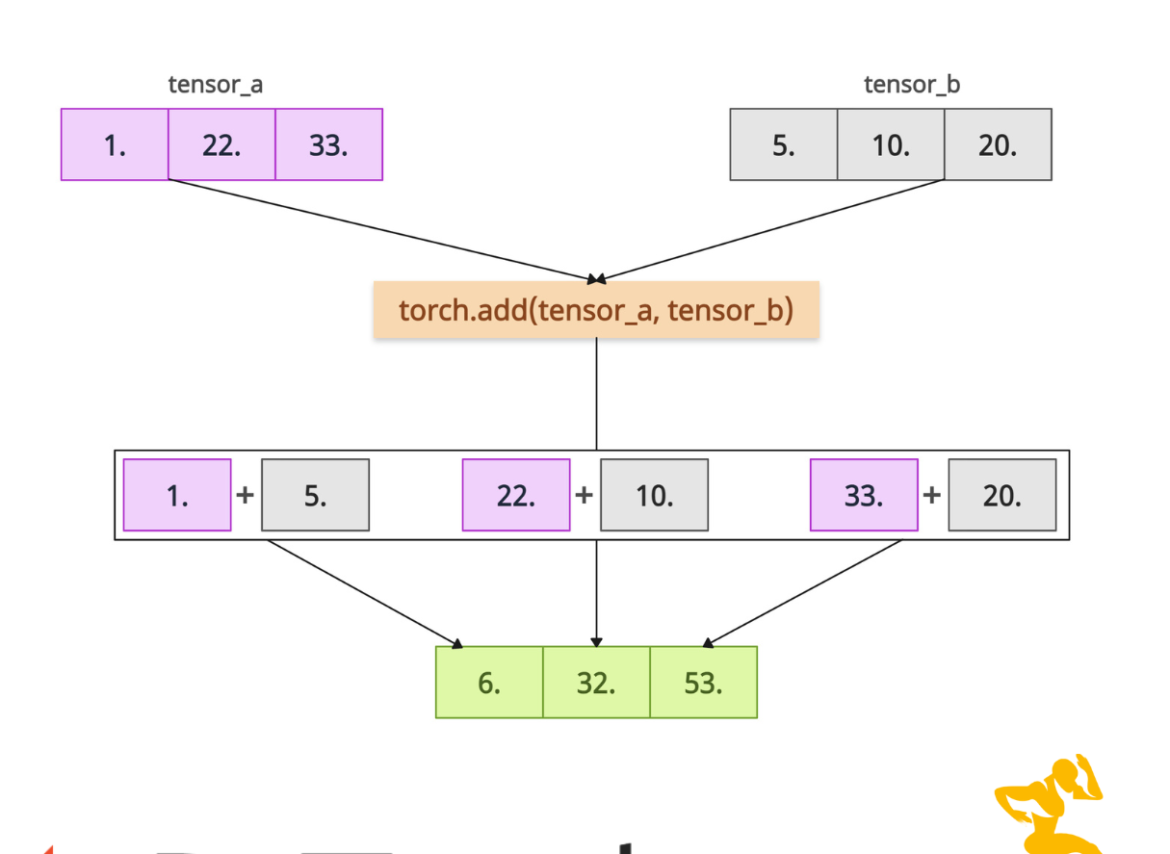 PyTorch torch.add() Method