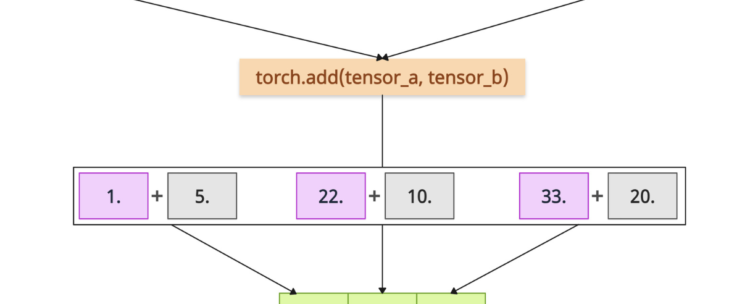 PyTorch torch.add() Method