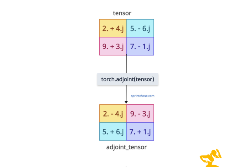 PyTorch torch.adjoint() Method