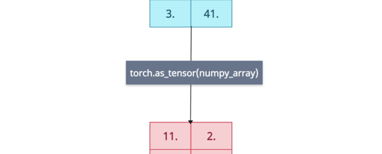PyTorch torch.as_tensor() Method