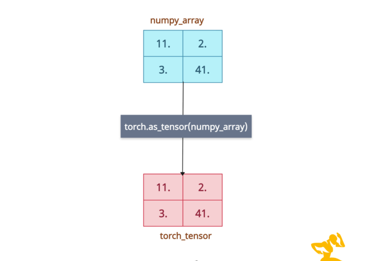 PyTorch torch.as_tensor() Method
