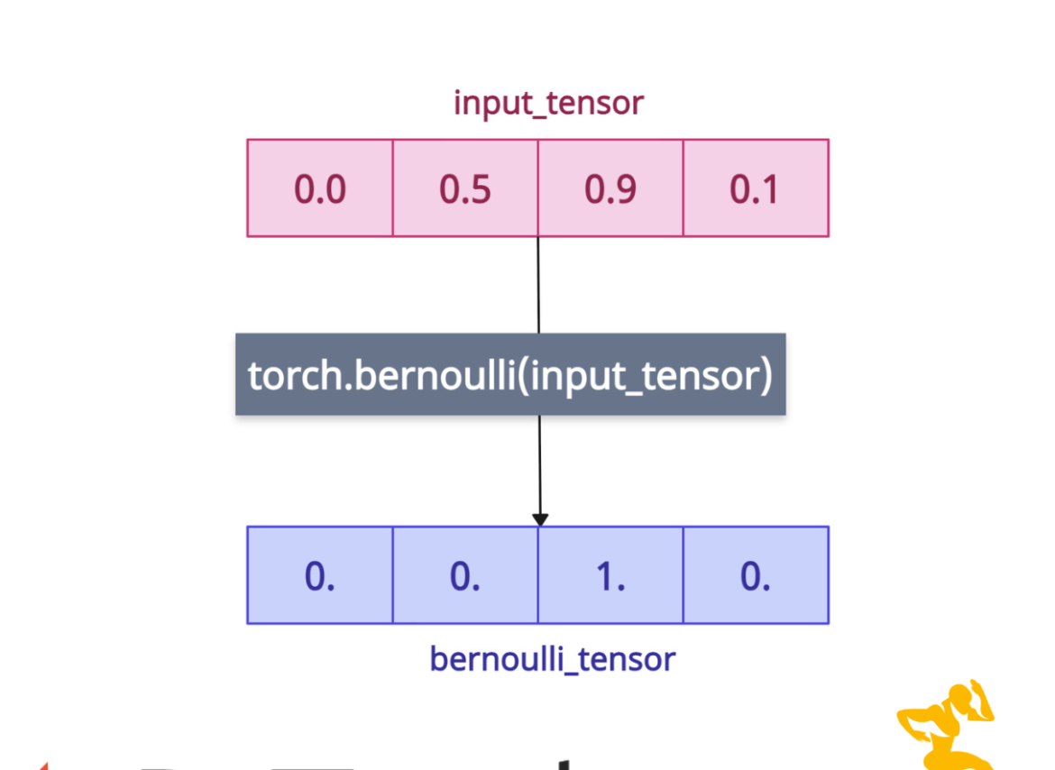 PyTorch torch.bernoulli() Method