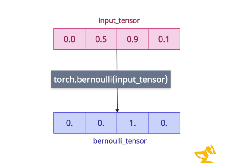 PyTorch torch.bernoulli() Method