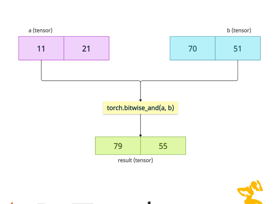 PyTorch torch.bitwise_and() Method