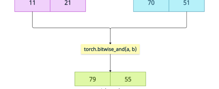 PyTorch torch.bitwise_and() Method