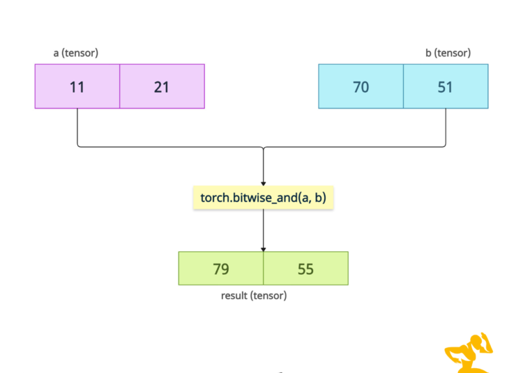PyTorch torch.bitwise_and() Method