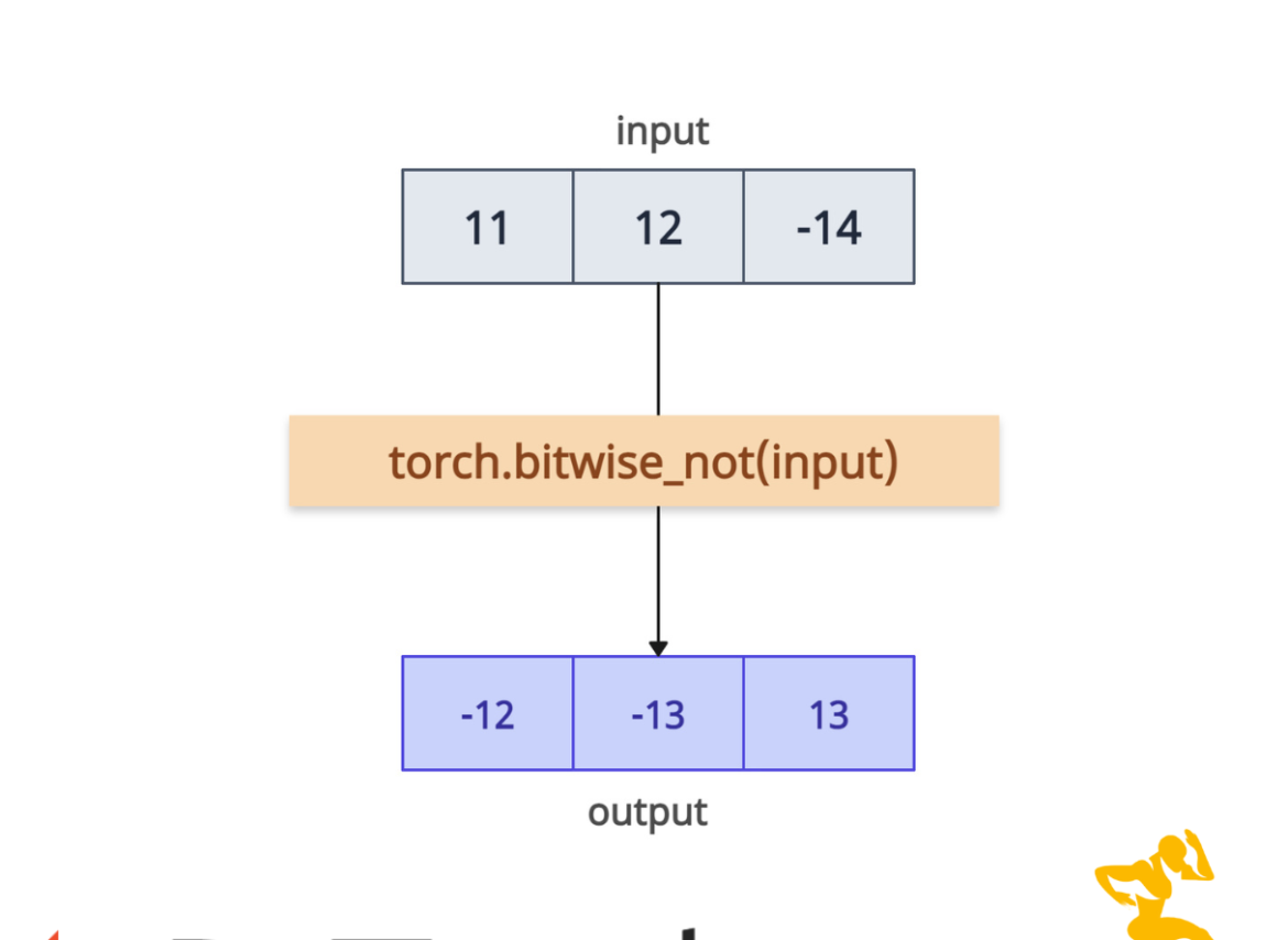 PyTorch torch.bitwise_not() Method