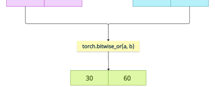 PyTorch torch.bitwise_or() Method