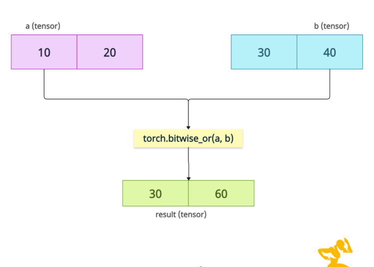 PyTorch torch.bitwise_or() Method