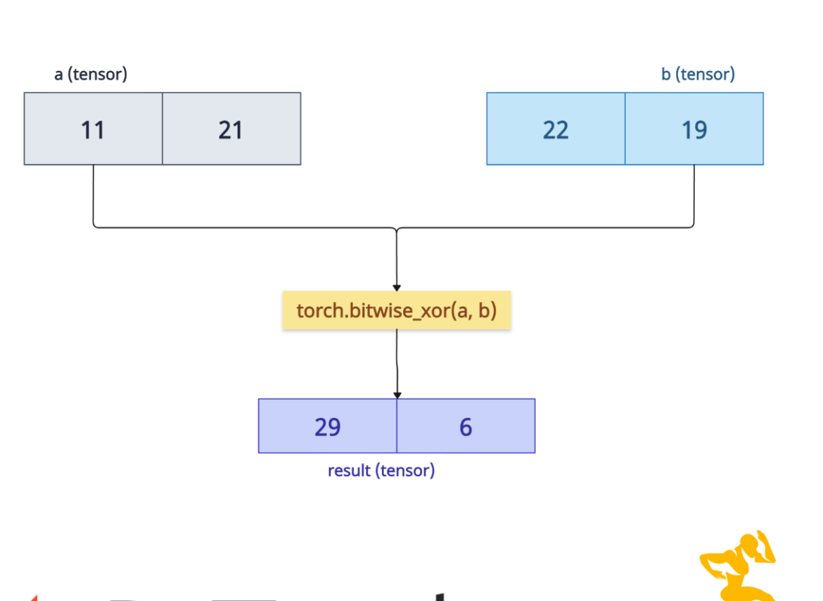 PyTorch torch.bitwise_xor() Method