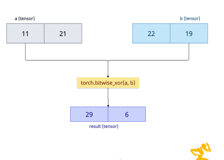 PyTorch torch.bitwise_xor() Method