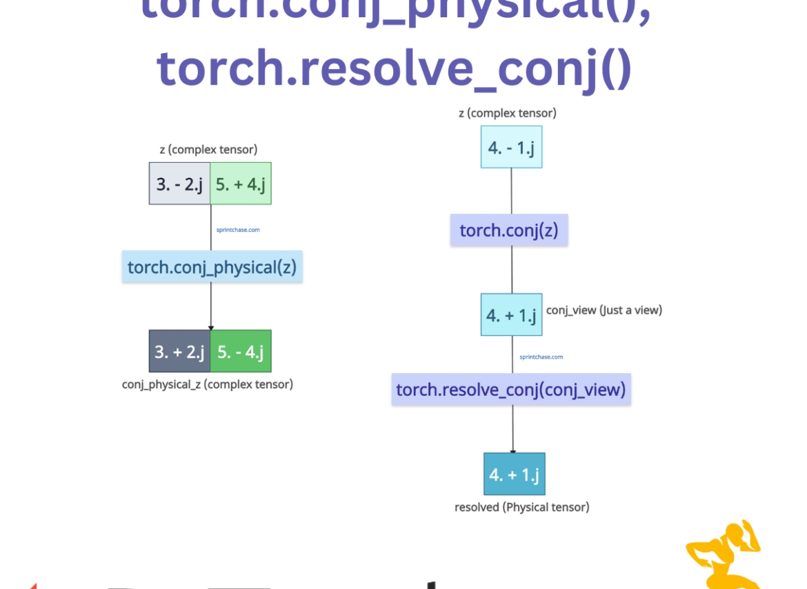 PyTorch torch.conj() torch.conj_physical() torch.resolve_conj() Methods