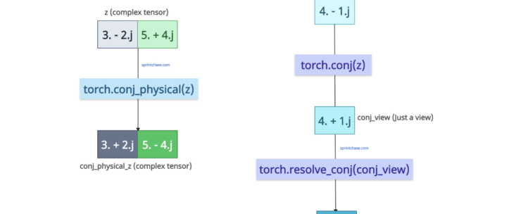 PyTorch torch.conj() torch.conj_physical() torch.resolve_conj() Methods