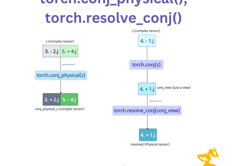 PyTorch torch.conj() torch.conj_physical() torch.resolve_conj() Methods