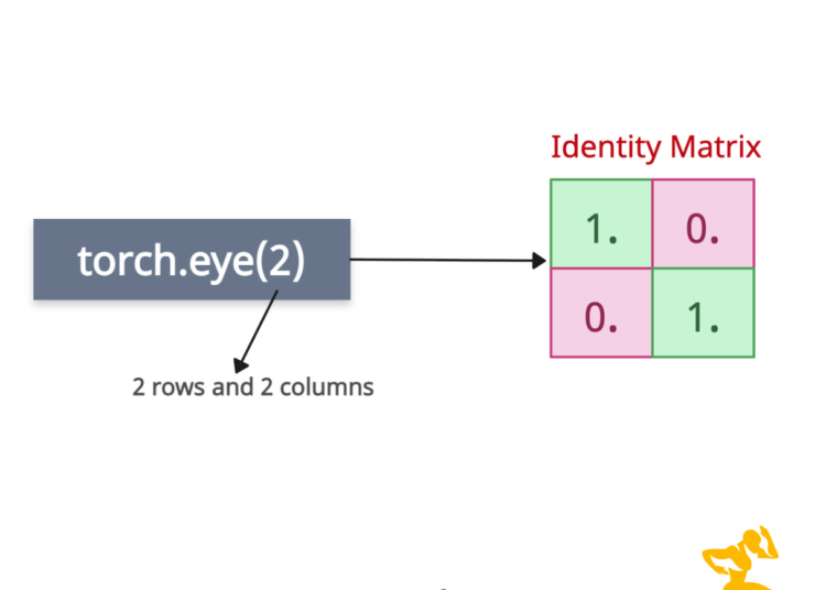 PyTorch torch.eye() Method