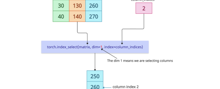 PyTorch torch.index_select() Method