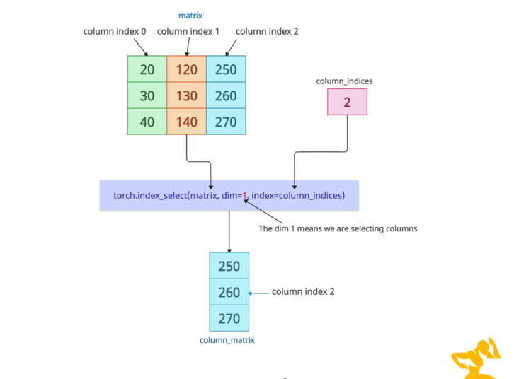 PyTorch torch.index_select() Method
