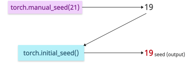 PyTorch torch.initial_seed() Method