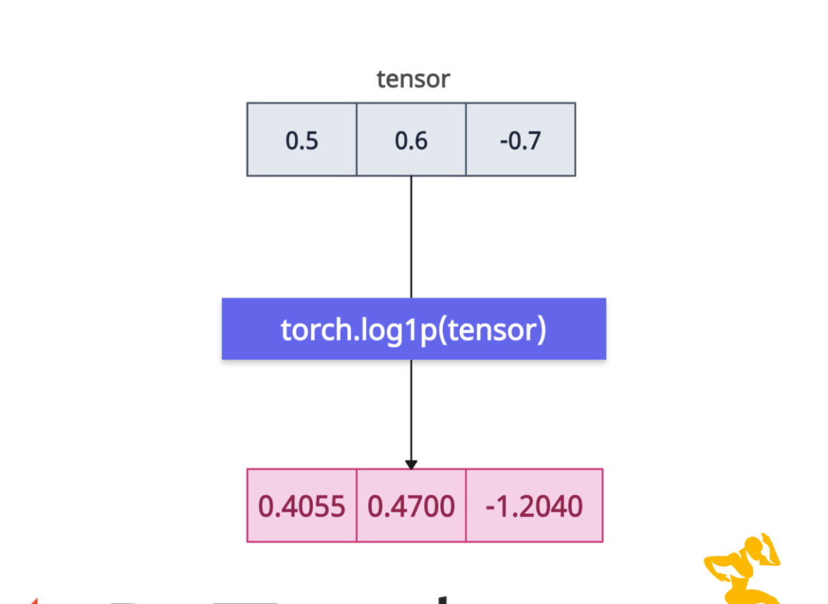 PyTorch torch.log1p() Method